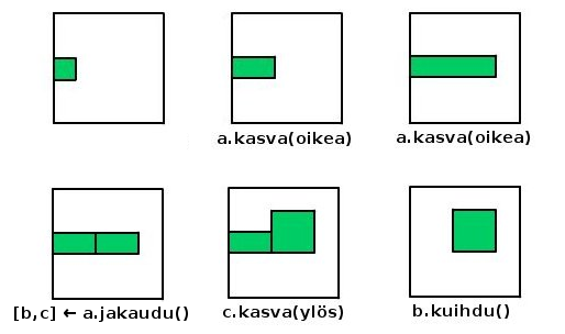 Ohjelmointikielen komennot kuvana.